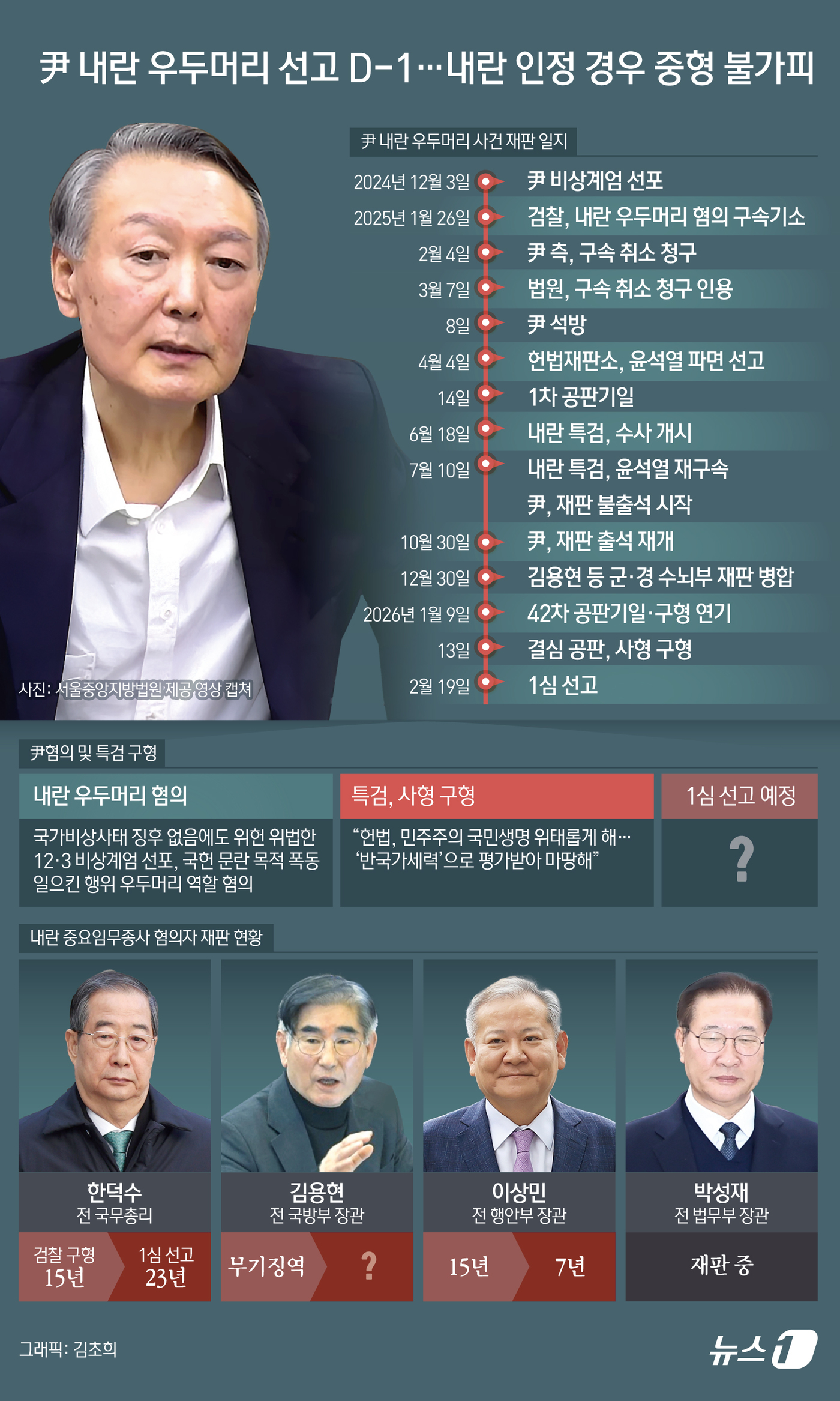 (서울=뉴스1) 김초희 디자이너 = 윤석열 전 대통령의 내란 우두머리 혐의 1심 선고가 하루 앞으로 다가왔다. 이 재판은 12·3 비상계엄과 관련한 가장 핵심 재판으로 꼽히는 만큼 …