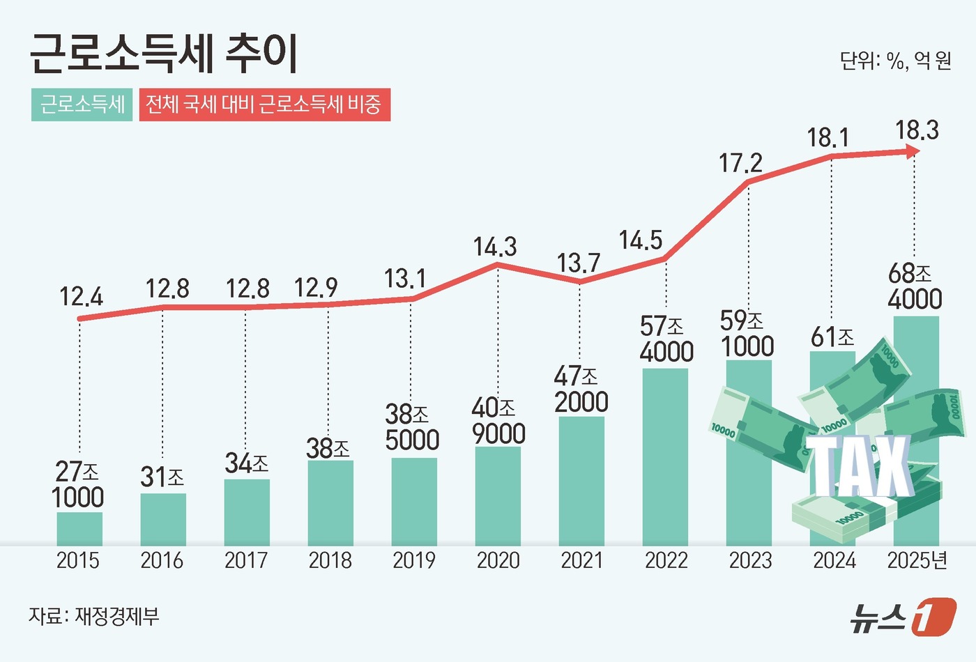 (서울=뉴스1) 김초희 디자이너 = 18일 재정경제부에 따르면 2025년 근로소득세 수입은 68조 4000억 원으로, 2024년 61조 대비 12.1% 증가했다. 지난해 총국세 수 …