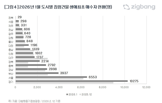 대구 '생애 첫 집' 매수자 3개월만에 감소…전월比 1202명↓