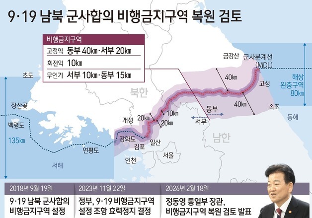 [그래픽] 9·19 남북 군사합의 비행금지구역 복원 검토