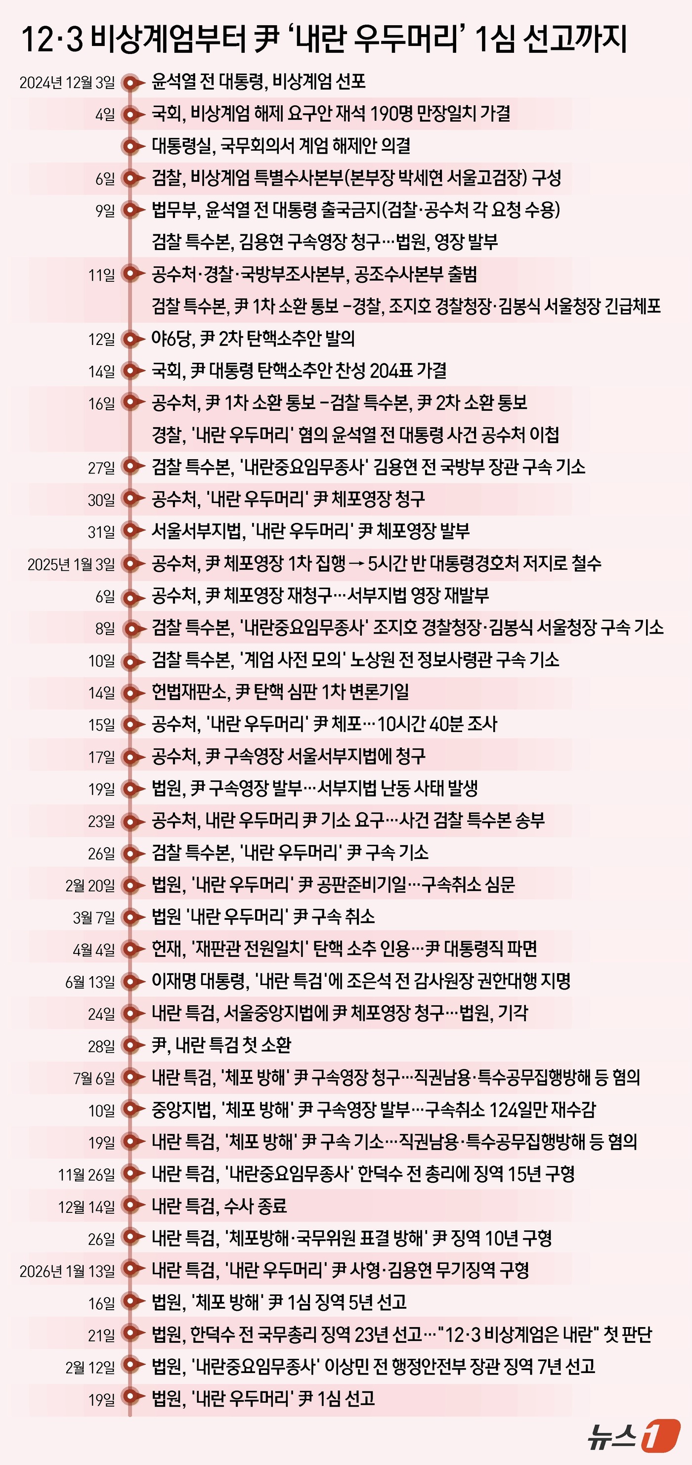 (서울=뉴스1) 김초희 디자이너 = 서울중앙지법 형사합의25부(부장판사 지귀연)는 19일 오후 3시 12·3 비상계엄 관련 내란 우두머리 혐의를 받는 윤석열 전 대통령과 내란 중요 …