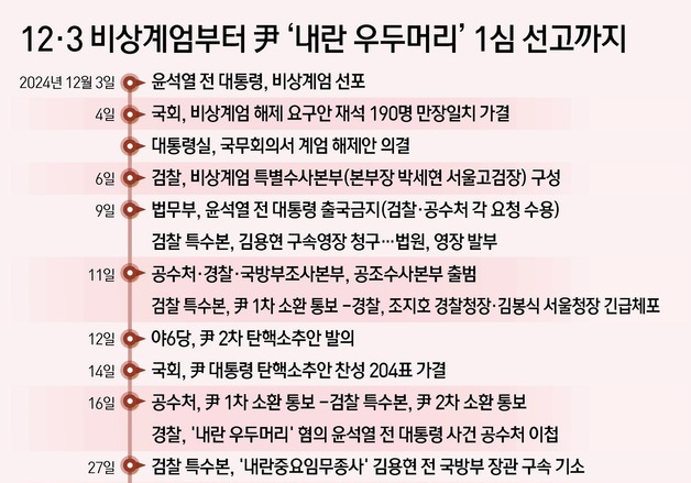 [그래픽] 12·3 비상계엄부터 尹 '내란 우두머리' 1심 선고까지