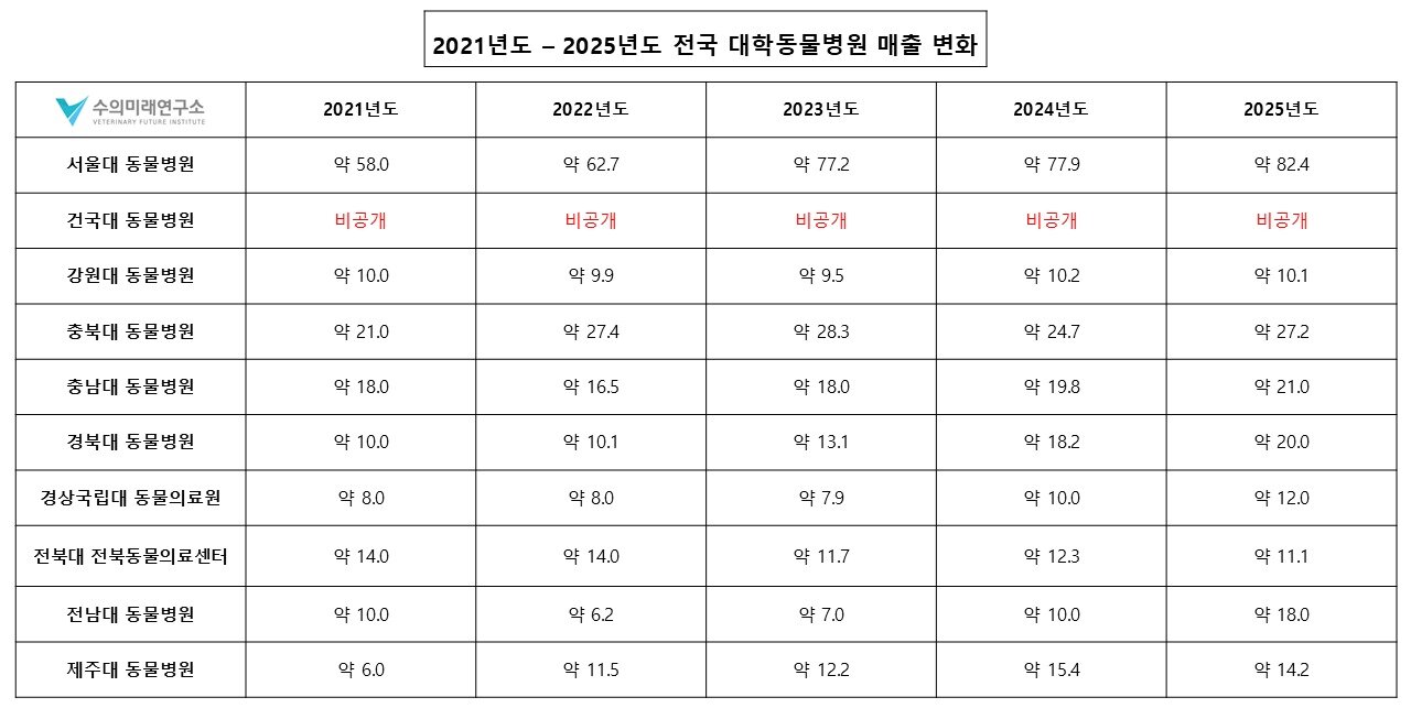 본문 이미지 - 대학동물병원 매출표(수미연 제공) ⓒ 뉴스1
