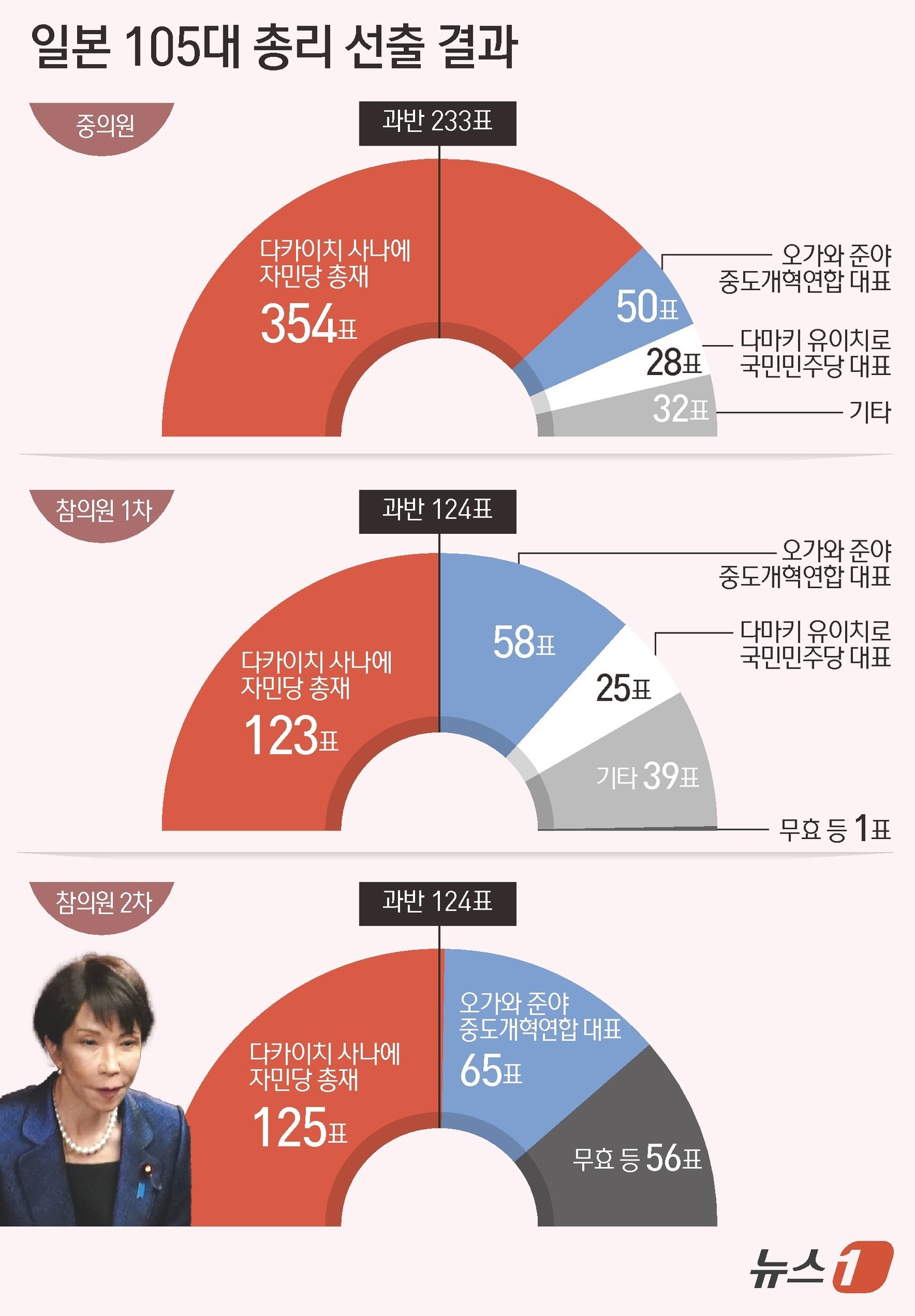 (서울=뉴스1) 김초희 디자이너 = 다카이치 사나에 일본 총리(자민당 총재)가 18일 중·참 양원 총리 지명 선거를 거쳐 105대 총리로 재지명됐다. 지난 중의원(하원) 선거에서 …