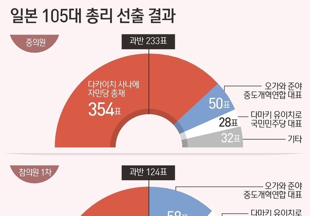 [그래픽] 일본 105대 총리 선출 결과