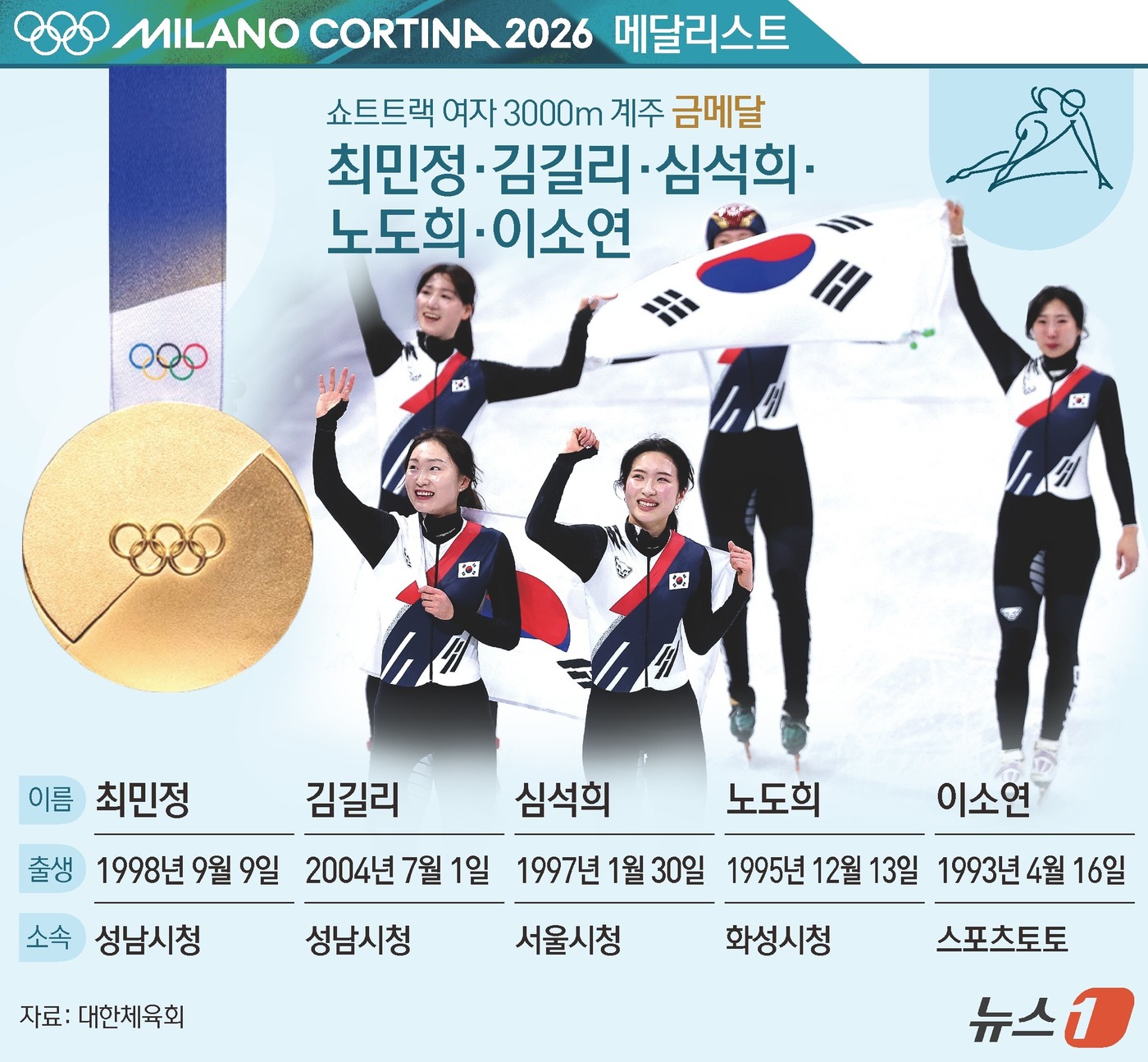 (서울=뉴스1) 김초희 디자이너 = 쇼트트랙 여자 대표팀이 올림픽 계주에서 8년 만에 금메달을 수확했다. 최민정, 김길리(이상 성남시청), 노도희(화성시청), 심석희(서울시청)로 …