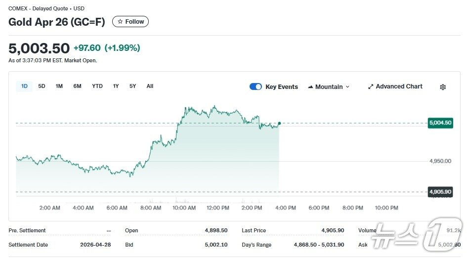 본문 이미지 - 금 선물 일일 가격 추이 - 야후 파이낸스 갈무리