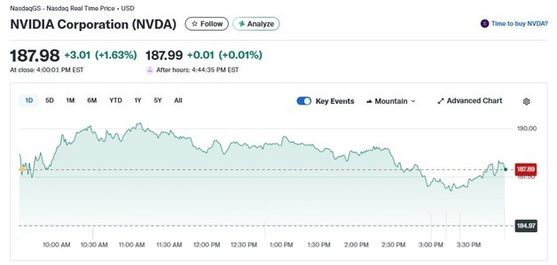 엔비디아 메타에 AI 전용칩 수백만 개 공급, 1.63% 상승