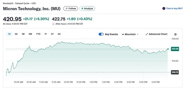전설의 헤지펀드 마이크론 지분 대폭 늘려, 마이크론 5.3%↑(상보)