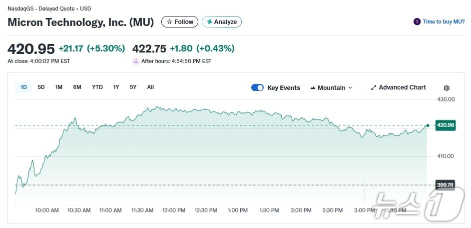 본문 이미지 - 마이크론 일일 주가 추이 - 야후 파이낸스 갈무리