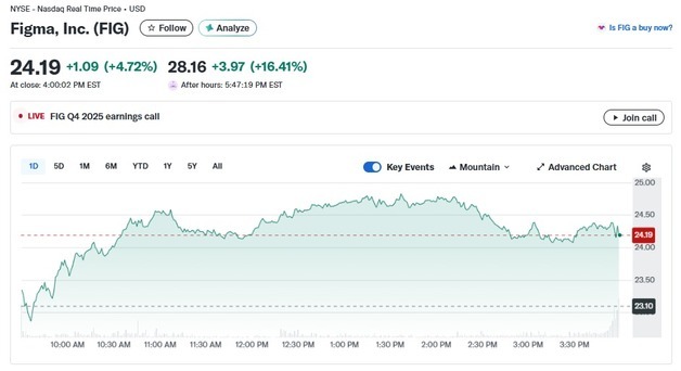 AI 공포 과장됐다…SW기업 피그마 깜짝 실적으로 20% 폭등(상보)