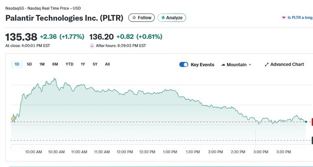 미즈호 목표가 상향, 팔란티어 오늘도 1.77%↑ 3일 연속 랠리