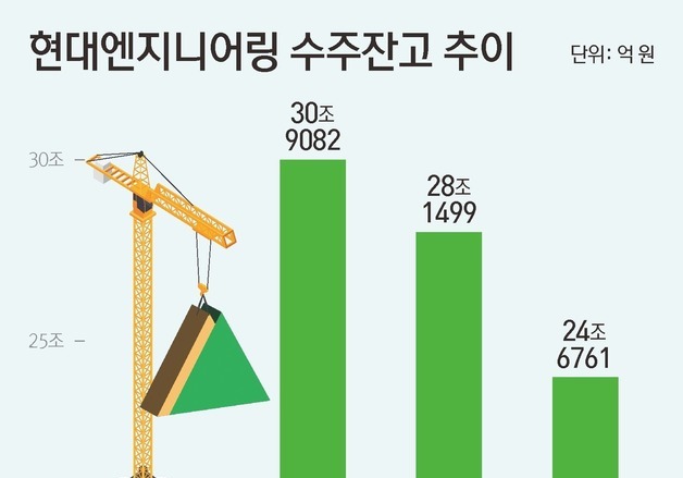현대엔지니어링, 해외 사업 잔고 1.2년치로 축소…수주 활동 재개
