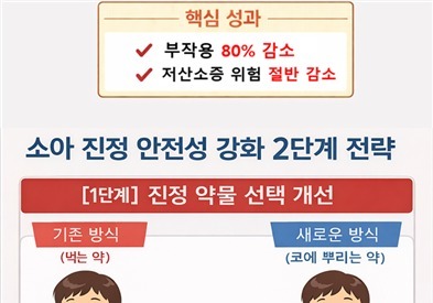 코에 뿌리는 소아 진정법, 기존 대비 부작용 80% '뚝'…안전성 입증