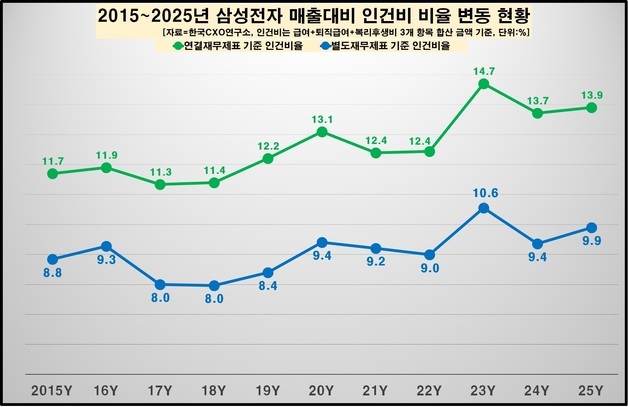 삼성전자 평균 연봉 1억 5500만원…1년새 20% 올라 사상 최고