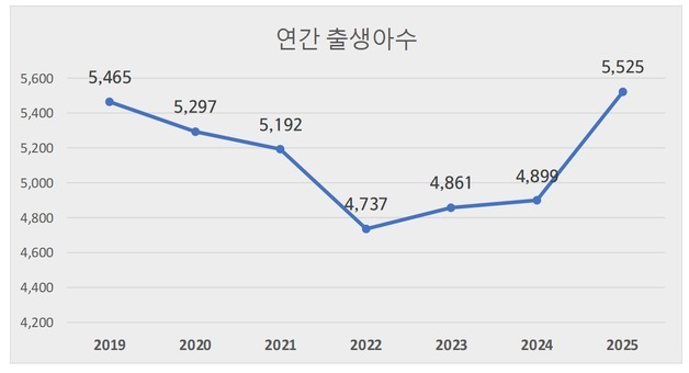 청주시 올해 1월 출생아 522명…기초지자체 중 5번째로 많아