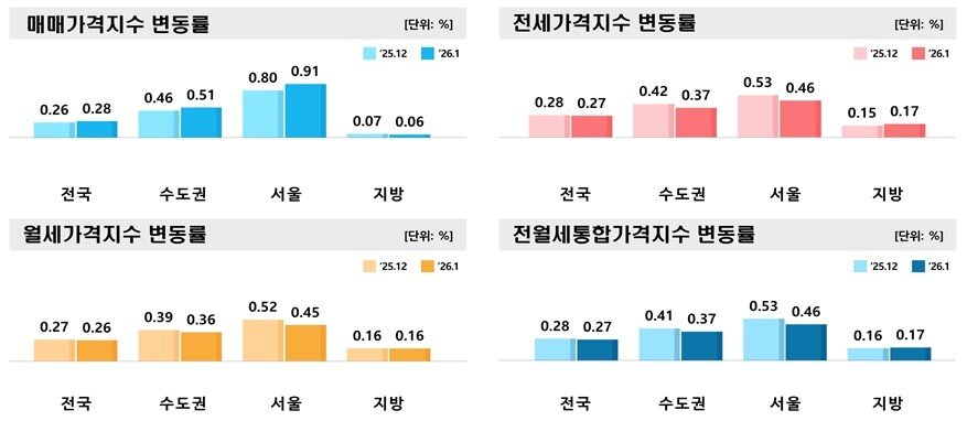본문 이미지 - 1월 전국주택가격동향(한국부동산원 제공).ⓒ 뉴스1 