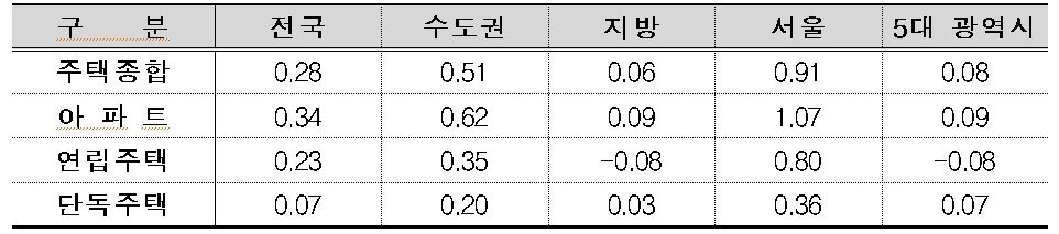 본문 이미지 - 주택유형별 매매가격지수 변동률(단위 : %)(한국부동산원 제공).ⓒ 뉴스1