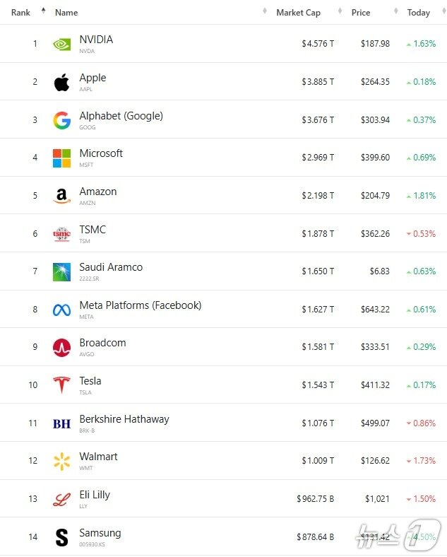 본문 이미지 - 세계 기업 시총 톱 14 - 야후 파이낸스 갈무리