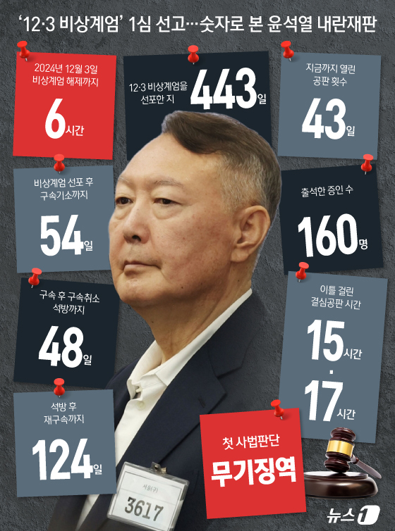 (서울=뉴스1) 양혜림 디자이너 = 내란 우두머리 혐의로 재판에 넘겨진 윤석열 전 대통령이 1심에서 무기징역을 선고받았다. 2024년 12월 3일 윤 전 대통령이 비상계엄을 선포한 …