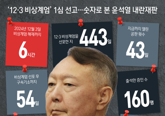 [오늘의 그래픽] '12·3 비상계엄' 1심 선고…숫자로 본 윤석열 내란재판