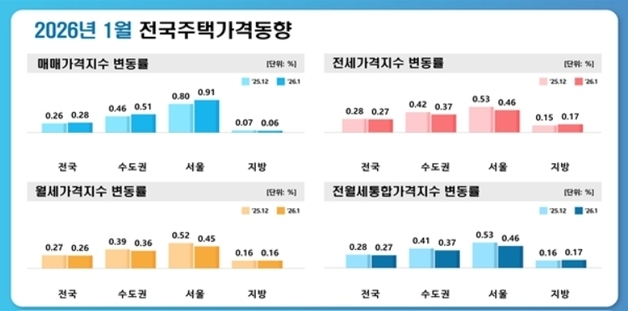 대구 아파트 매매가 27개월 연속↓…전셋값 4개월째↑