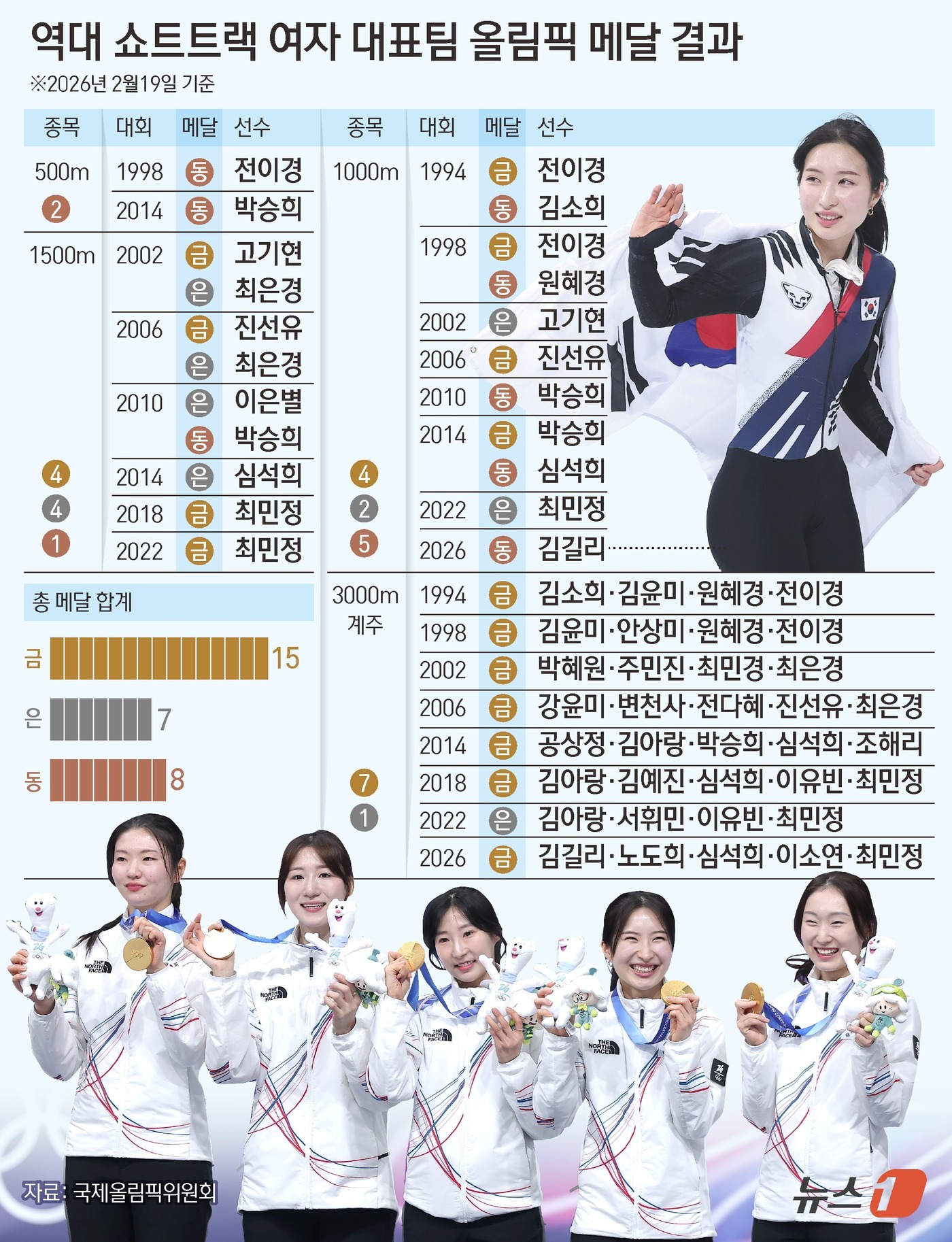 (서울=뉴스1) 김초희 디자이너 = 여자 쇼트트랙 대표팀이 2026 밀라노·코르티나담페초 동계 올림픽 계주 3000m에서 완벽한 호흡을 자랑하며 정상에 우뚝 섰다. 이 종목 통산 …