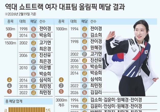 [그래픽] 역대 쇼트트랙 여자 대표팀 올림픽 메달 결과