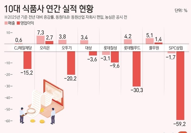 수익성 빨간불 식품업계…정부 물가 관리 기조에 가격 인상 '눈치'