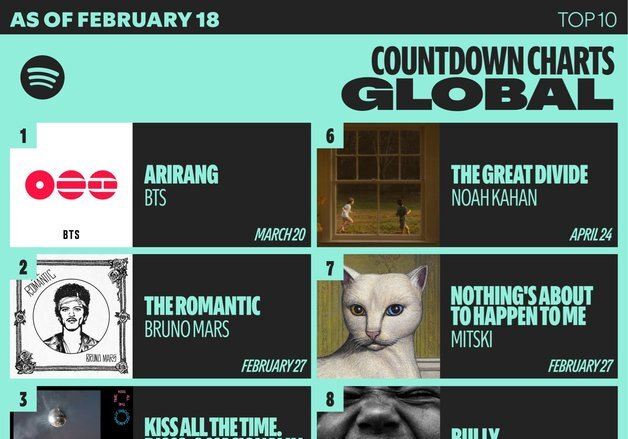 BTS '아리랑', 사전 저장 345만회 돌파…카운트다운 차트 글로벌 5주 연속 정상