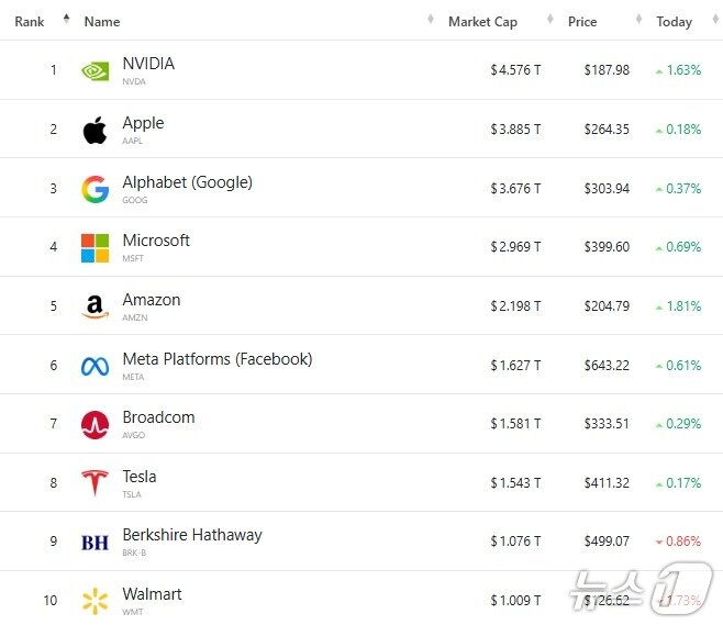본문 이미지 - 미국 기업 시총 '톱 10' - 야후 파이낸스 갈무리