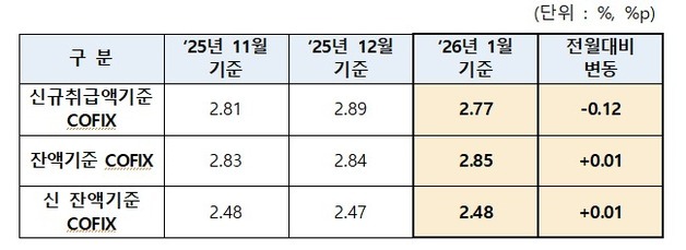 주담대 변동금리 5개월만에 하락 전환…코픽스 0.12%p↓
