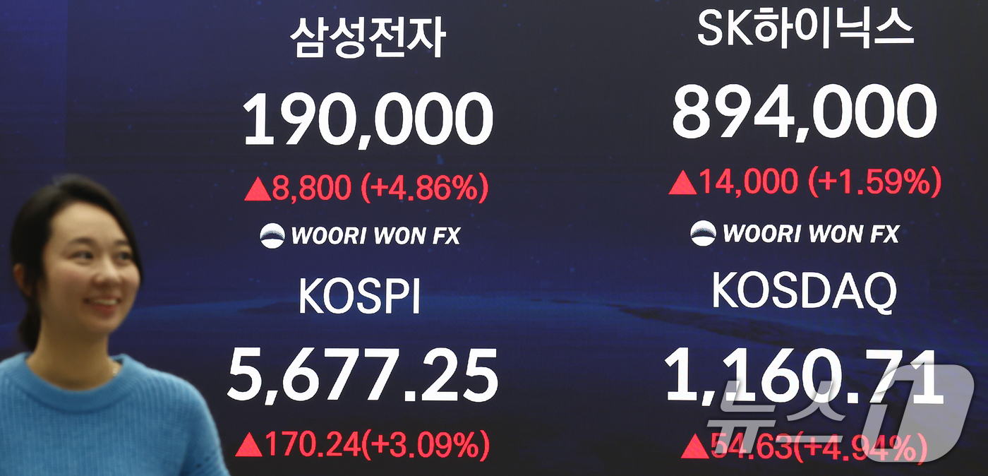 (서울=뉴스1) 김민지 기자 = 코스피가 사상 첫 5600선 마감한 19일 오후 서울 중구 우리은행 본점 딜링룸 전광판에 종가가 표시돼 있다.이날 삼성전자는 전일 대비 4.86% …