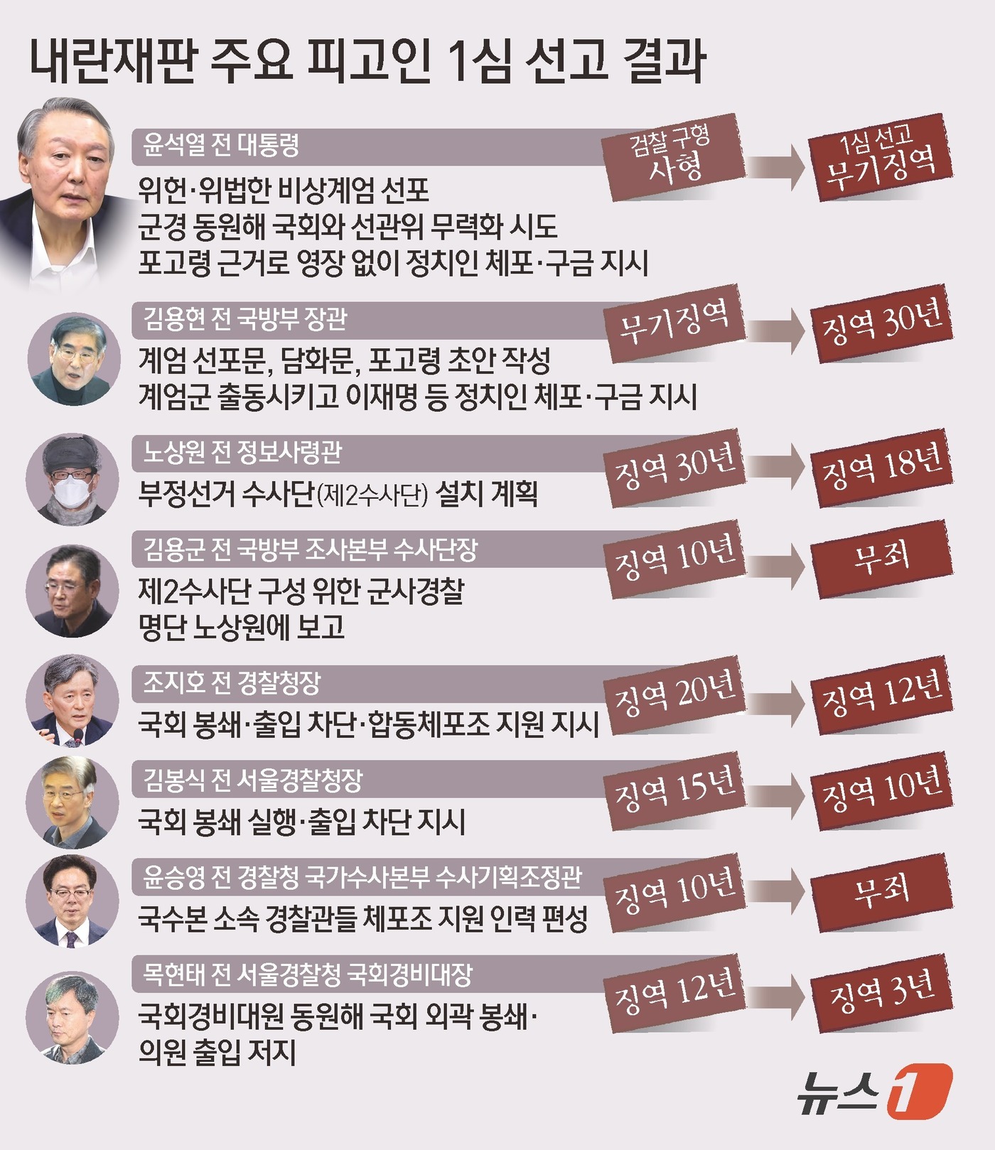 (서울=뉴스1) 김초희 디자이너 = 내란 우두머리 혐의로 재판에 넘겨진 윤석열 전 대통령이 1심에서 무기징역을 선고받았다. 2024년 12월 3일 윤 전 대통령이 비상계엄을 선포한 …