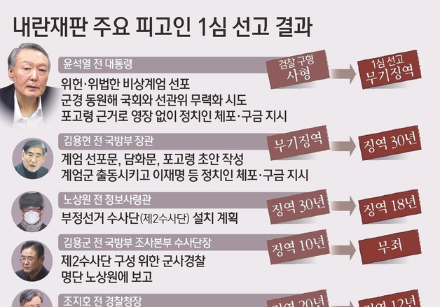 [그래픽] 내란재판 주요 피고인 1심 선고 결과