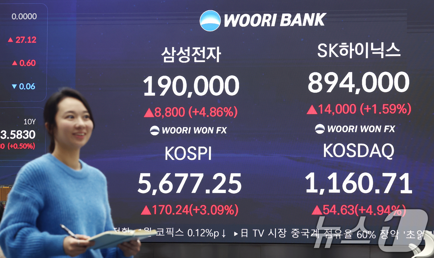 (서울=뉴스1) 김민지 기자 = 코스피가 사상 첫 5600선 마감한 19일 오후 서울 중구 우리은행 본점 딜링룸 전광판에 종가가 표시돼 있다.이날 삼성전자는 전일 대비 4.86% …