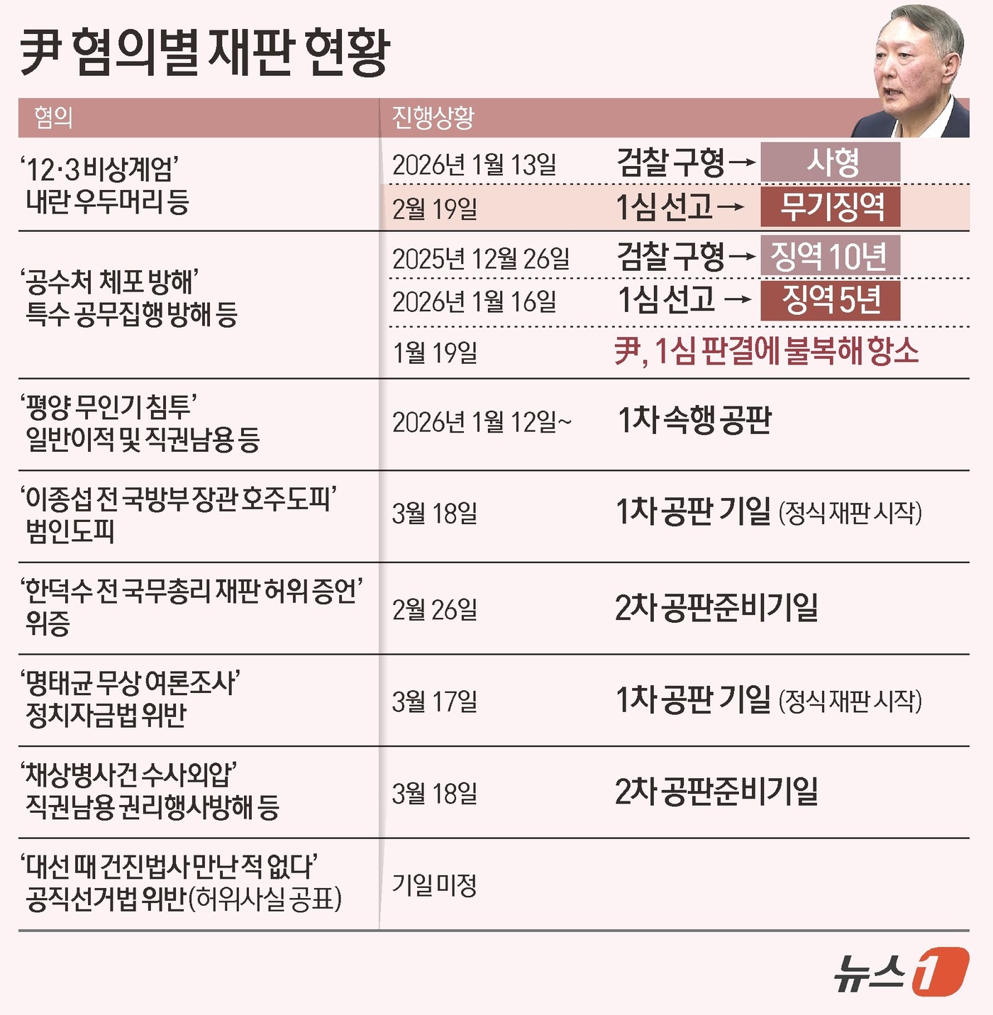 (서울=뉴스1) 김초희 디자이너 = 서울중앙지법 형사합의25부(부장판사 지귀연)는 19일 내란 우두머리 혐의로 기소된  윤석열 전 대통령에게 무기징역을 선고했다. 2024년 12월 …