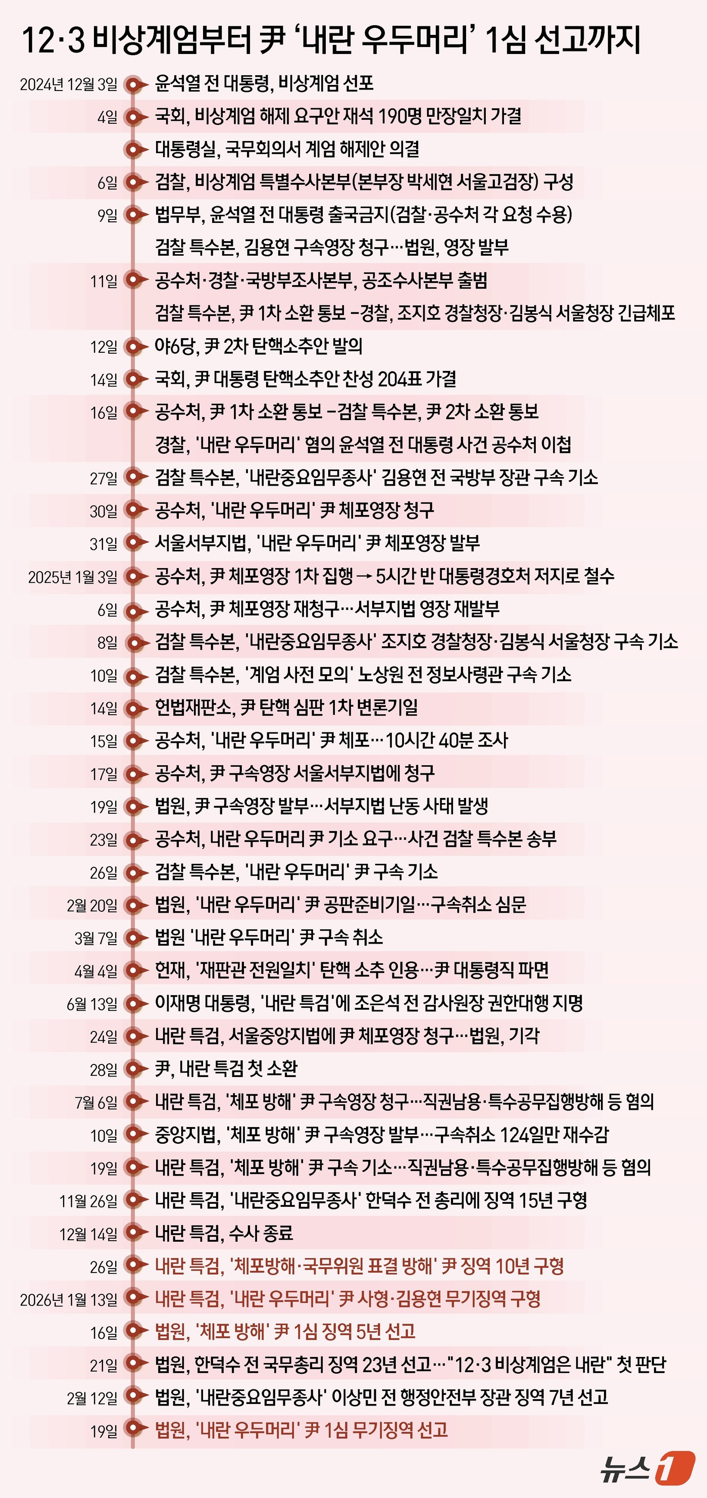 (서울=뉴스1) 김초희 디자이너 = 서울중앙지법 형사합의25부(부장판사 지귀연)는 19일 내란 우두머리 혐의로 기소된 윤석열 전 대통령에게 무기징역을 선고했다. 2024년 12월 …