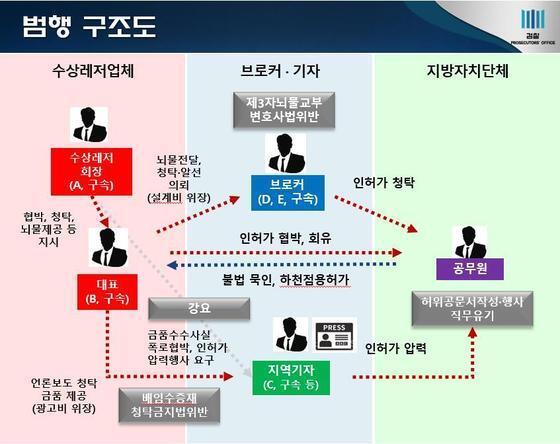 본문 이미지 -  범행 구조도(검찰 제공. 재판매 및 DB 금지)/뉴스1