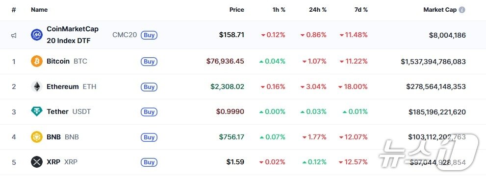 본문 이미지 - 이 시각 현재 주요 암호화폐 시황 - 코인마켓캡 갈무리