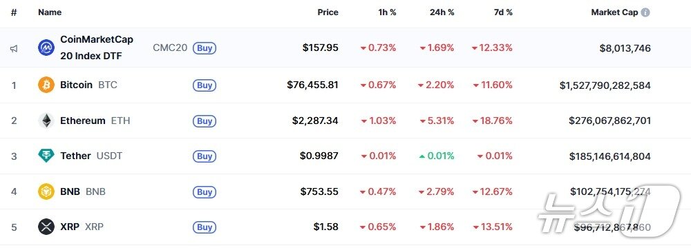 본문 이미지 - 이 시각 현재 주요 암호화폐 시황 - 코인마켓캡 갈무리