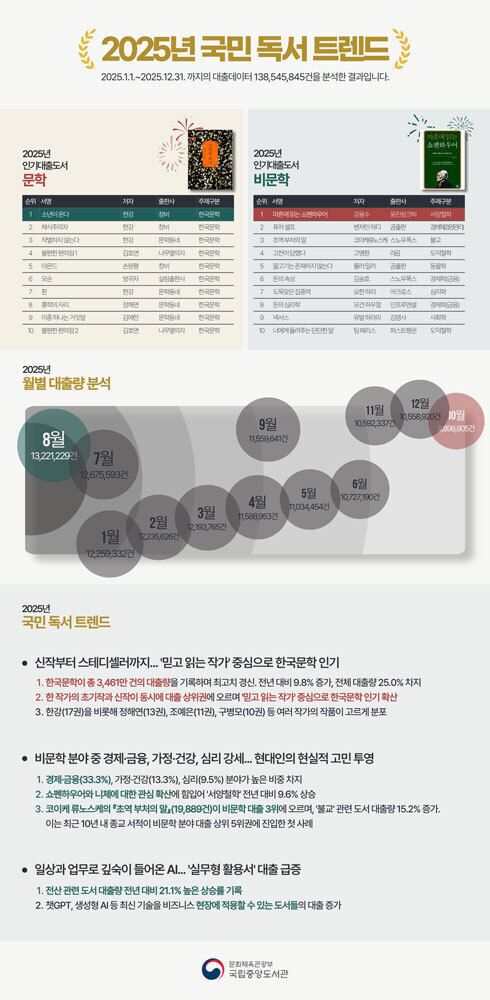 본문 이미지 - 2025년 국민 독서 트렌드. (국립중앙도서관 제공)