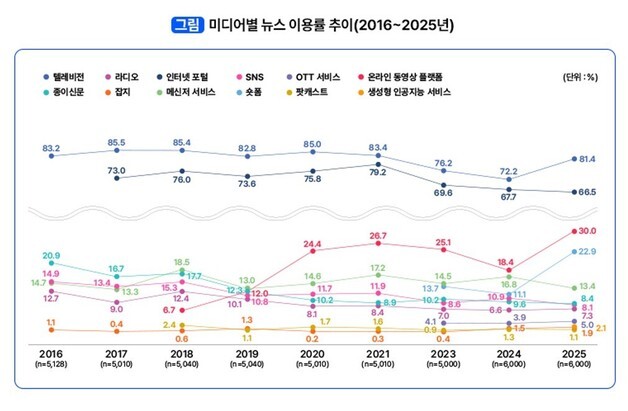 인터넷 포털 대신 '챗GPT'로 뉴스 보는 시대…숏폼·AI로 재편