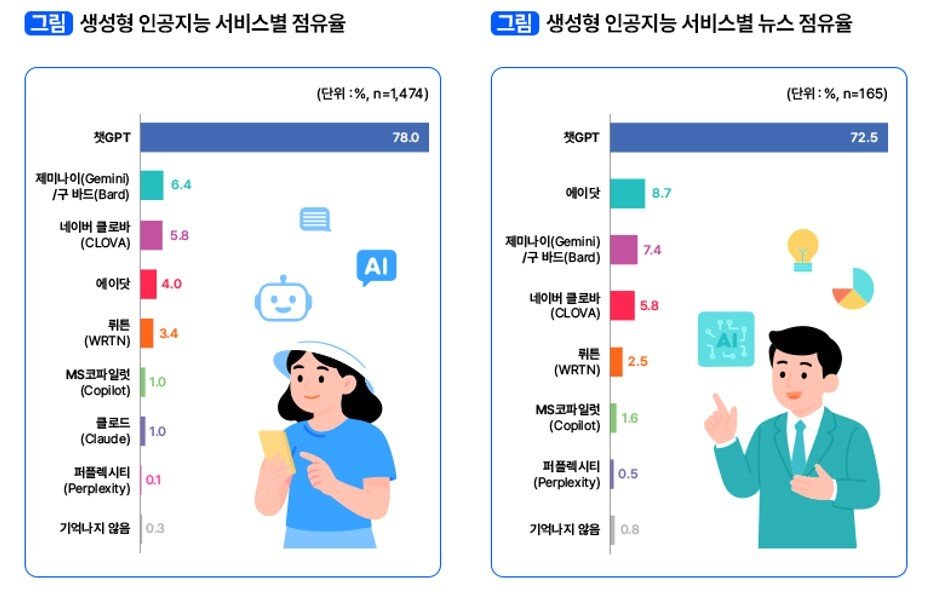 본문 이미지 - 생성성 인공지능 서비스별 점유율(왼쪽)과 생성성 인공지능 서비스별 뉴스 점유율 (한국언론진흥재단 제공)