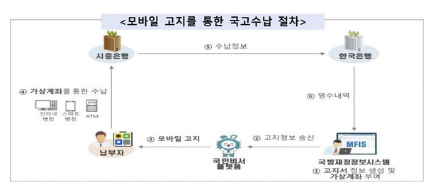국방부, 모바일고지서 발급 통한 국고수납 개시