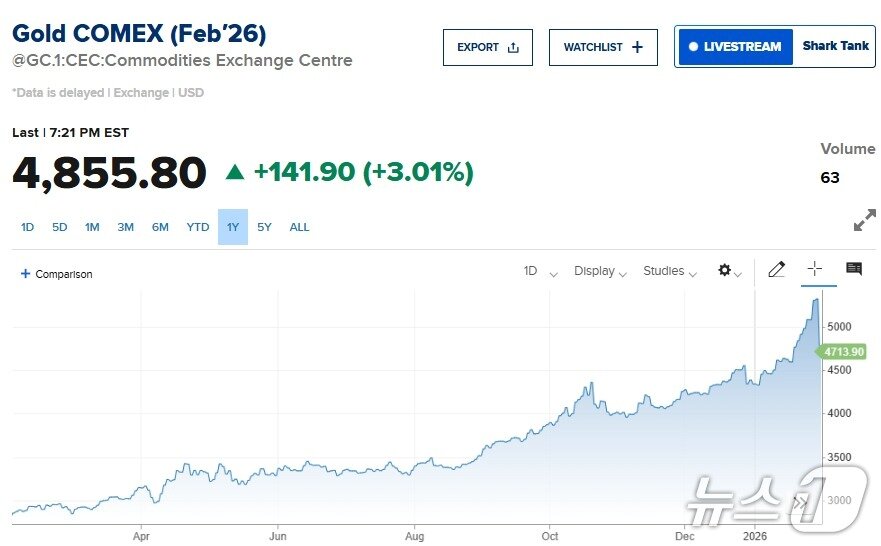 본문 이미지 - 금 선물 가격 추이 - 코멕스 갈무리