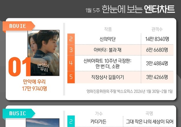 만약에우리·화사·사랑처방·미스트롯4·미쓰홍, 1위 [한눈에 보는 엔터차트]