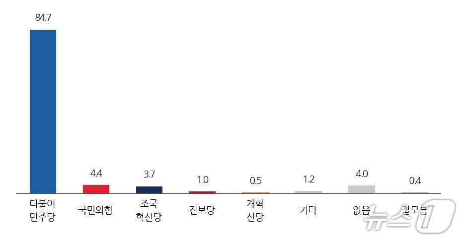 본문 이미지 - 익산지역 정당 지지도/뉴스1