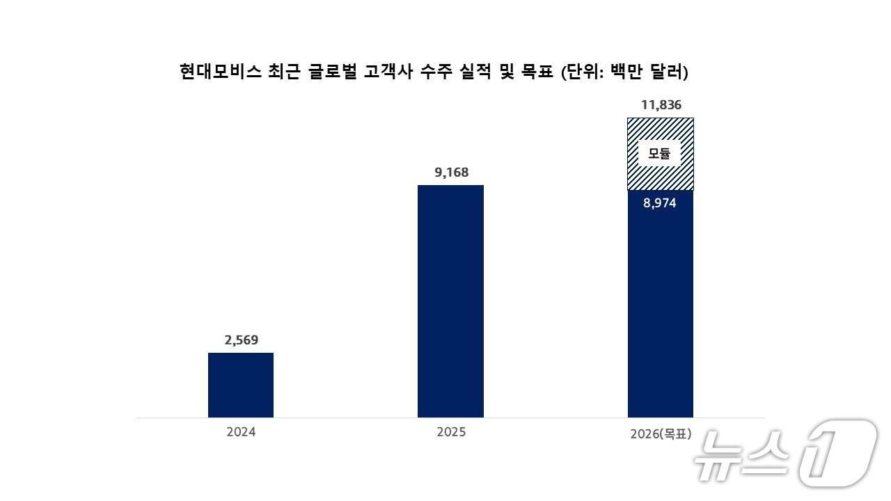 본문 이미지 - 현대모비스 최근 글로벌 고객사 수줒 실적 및 목표 (현대모비스 제공) 