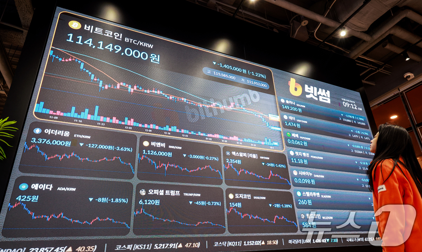 (서울=뉴스1) 이호윤 기자 = 비트코인이 7만달러대로 급락한 2일 서울 서초구 빗썸라운지 강남본점 현황판에 비트코인 등 가상화폐 거래 가격이 표시되고 있다. 2026.2.2/뉴스 …